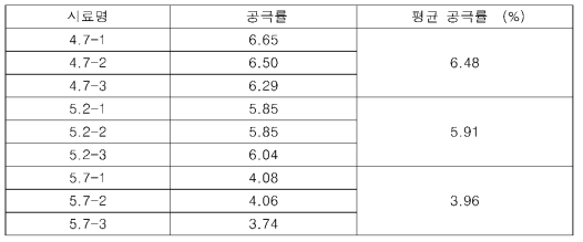 공극률 측정 결과 값