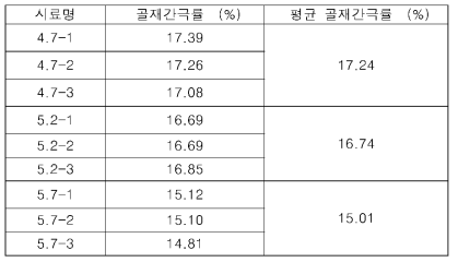 골재간극률 계산결과