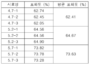 포화도 계산결과