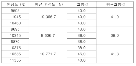 마샬 안정도 시험 결과