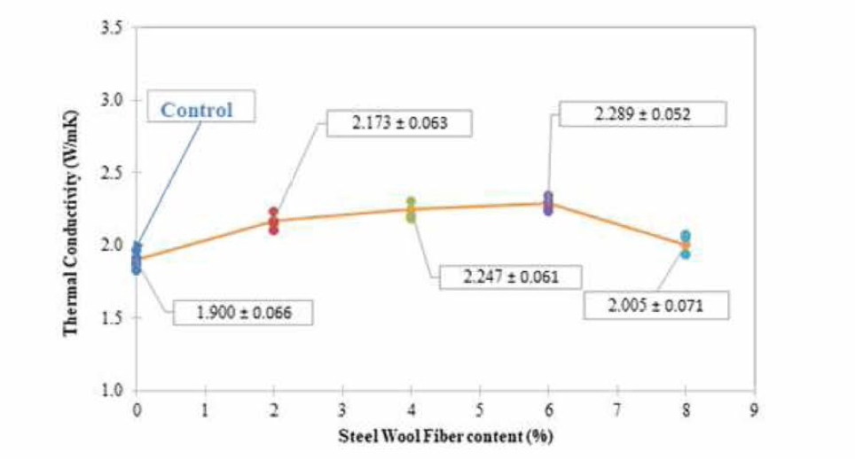 Steel Wool Fiber 첨가된 아스팔트 콘크리트 혼합물의 열전도성