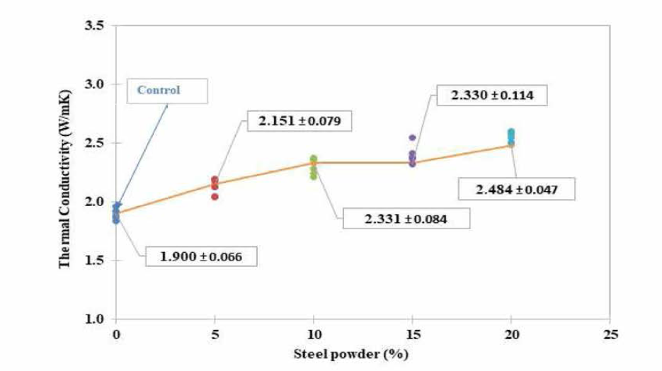 Steel Powder 첨가된 아스팔트 콘크리트 혼합물의 열전도성