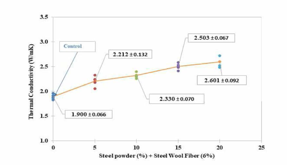 Steel Powder(%) + Steel Wool Fiber(% )첨가된 아스팔트 콘크리트 혼합물의 열전도성