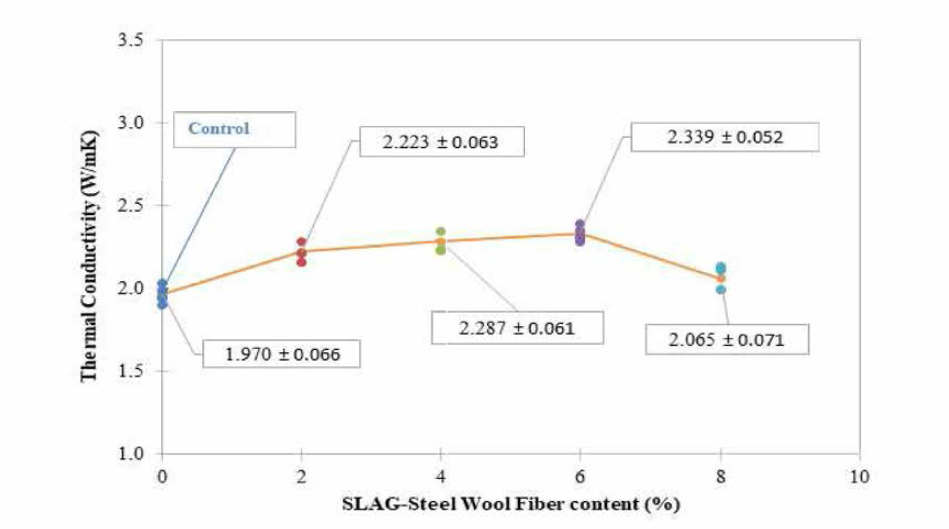 Slag + Steel Wool Fiber(%) 첨가된 아스팔트 콘크리트 혼합물의 열전도성