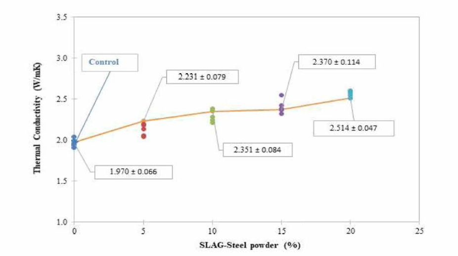 Slag + Steel Powder(%) 첨가된 아스팔트 콘크리트 혼합물의 열전도성