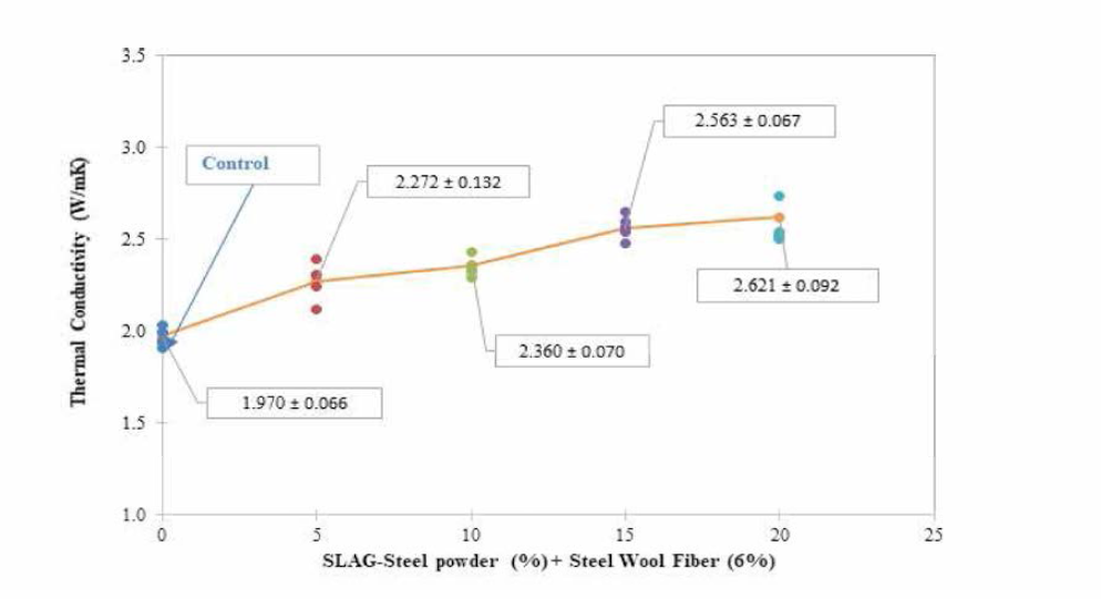 Slag-Steel Powder + Steel Wool Fiber(6%) 첨가된 아스팔트 콘크리트 혼합물의 열전도성