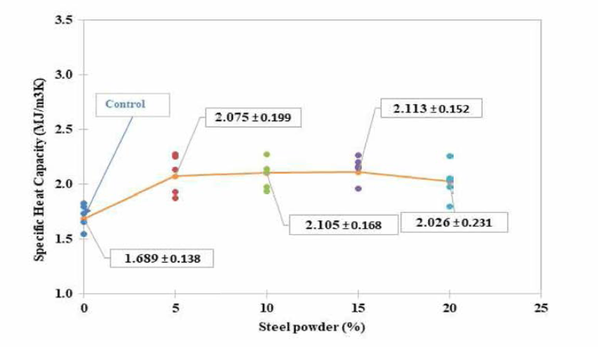 Steel Powder 첨가된 아스팔트 콘크리트 혼합물의 비열량