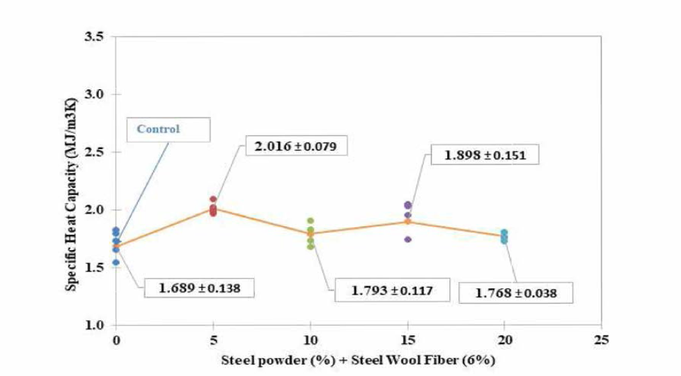 Steel Powder(%) + Steel Wool Fiber(6%) 첨가된 아스팔트 콘크리트 혼합물의 비열량