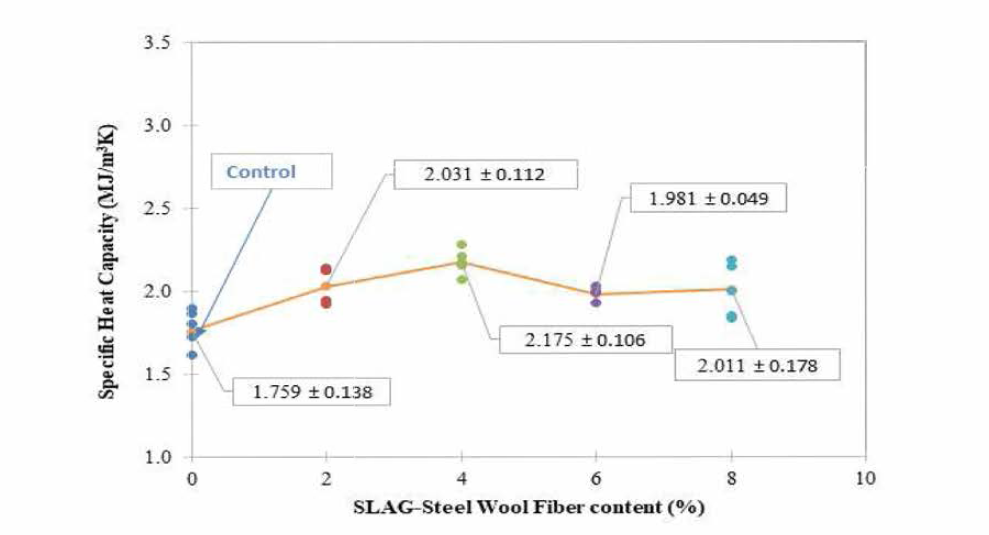 Slag + Steel Wool Fiber(%) 첨가된 아스팔트 콘크리트 혼합물의 비열량