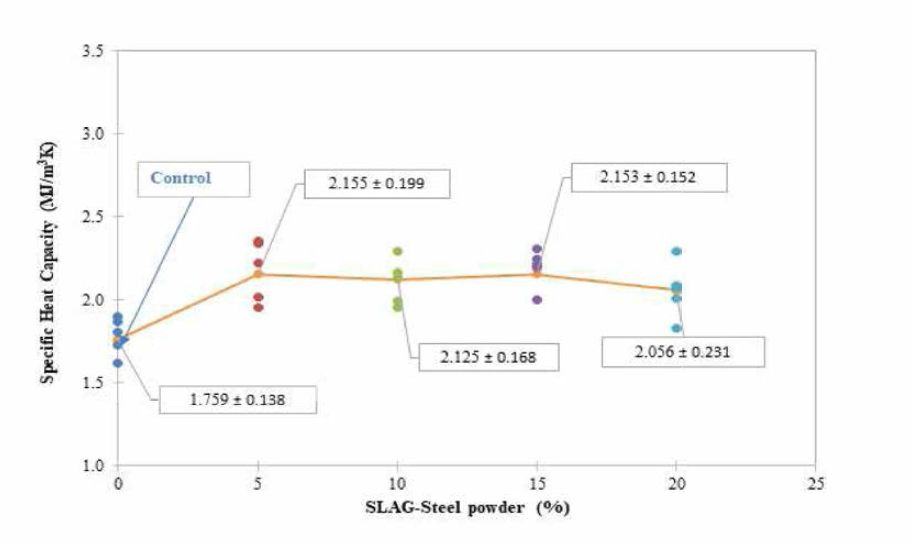 Slag + Steel Powder(%) 첨가된 아스팔트 콘크리트 혼합물의 비열량