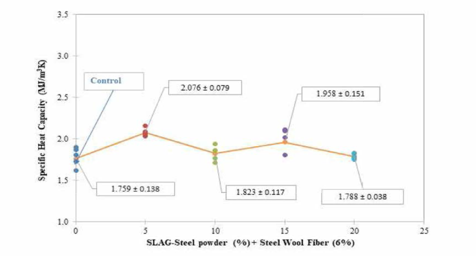 Slag-Steel Powder + Steel Wool Fiber(%) 첨가된 아스팔트 콘크리트 혼합물의 비열량