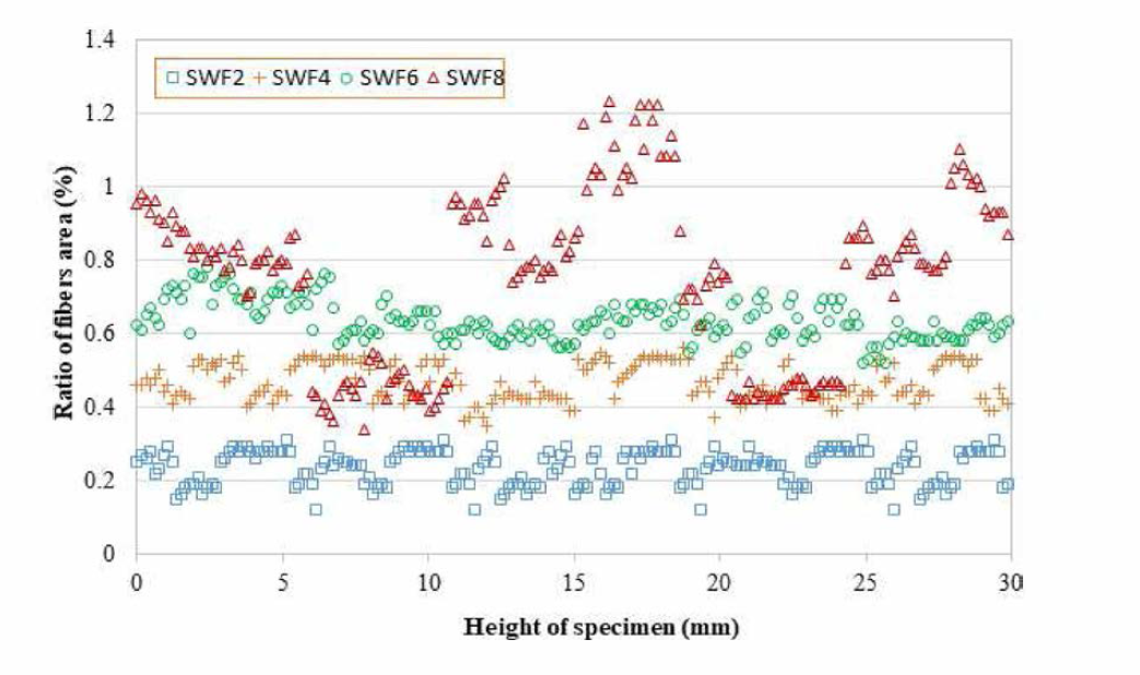 표본에서 Steel Wool Fiber의 분포 비율