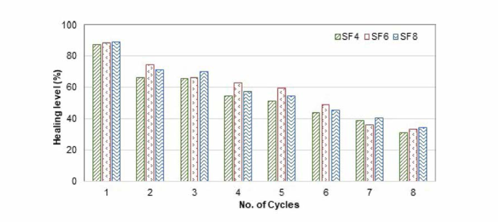 Slag + Steel Wool Fiber 아스팔트 콘크리트 치유성능