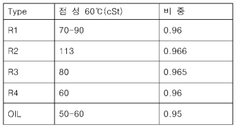 재생첨가제 물성표