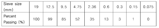 재생골재 배합 입도분포