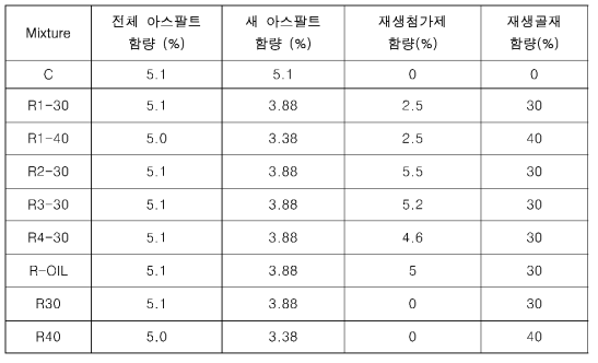 재생첨가제 함유량