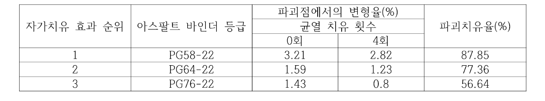 아스팔트 바인더 등급에 따른 자가치유 효과