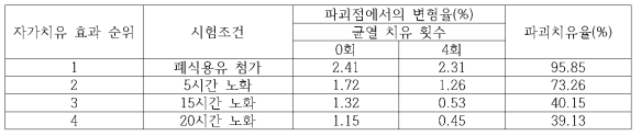 아스팔트 바인더 상태에 따른 자가치유 효과