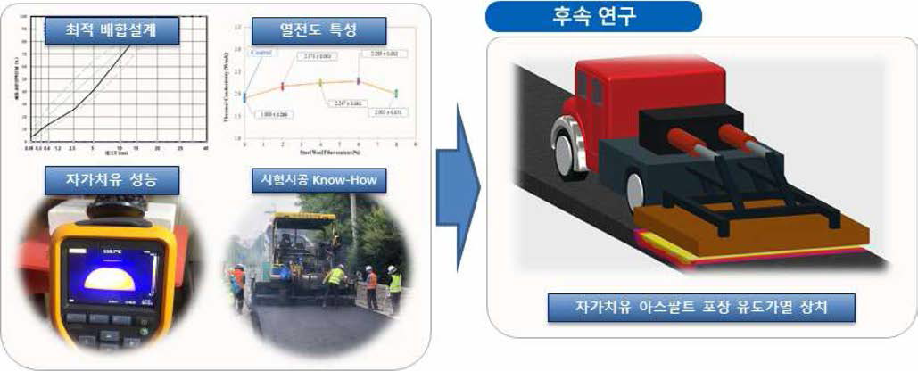 본 과제 결과를 바탕으로 후속연구를 통한 유도가열 장치 개발