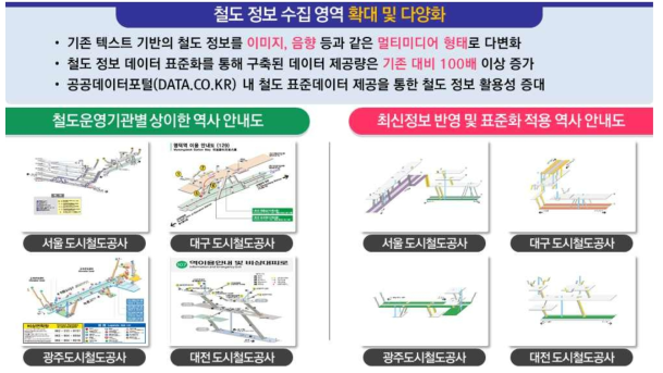 철도 정보 수집 영역 확대 및 다양화