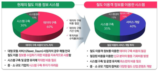 데이터 수집 관점의 경제적 우수성