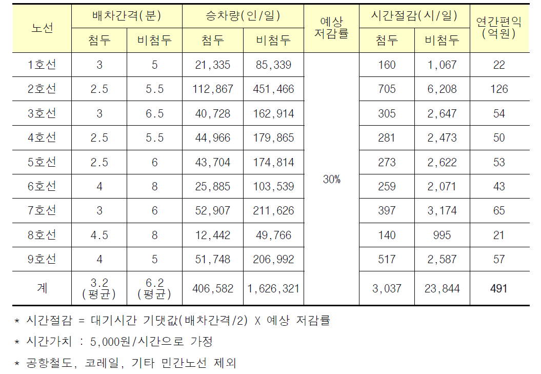 전국통합 정보 시스템 구축 시 경제적 편익