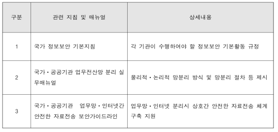 각 철도 운영기관 및 국정원 보안성 검토 실시