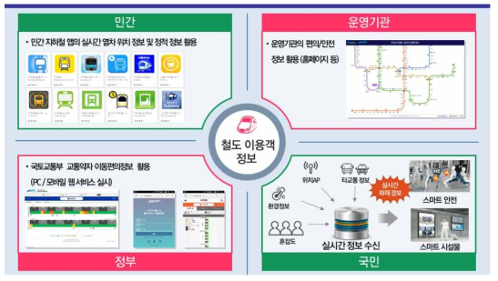 철도 이용객 정보 활용 및 사업화 방향