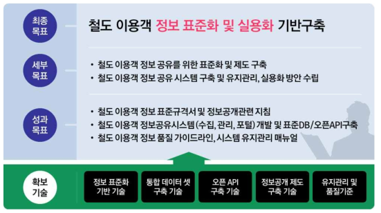 철도이용객 정보 표준화 및 실용화 목표