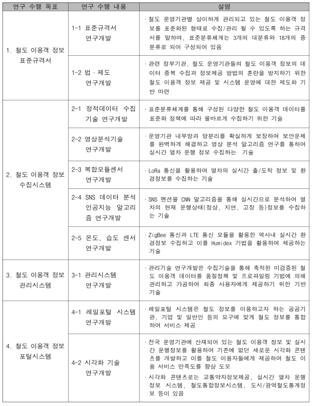 연구수행목표