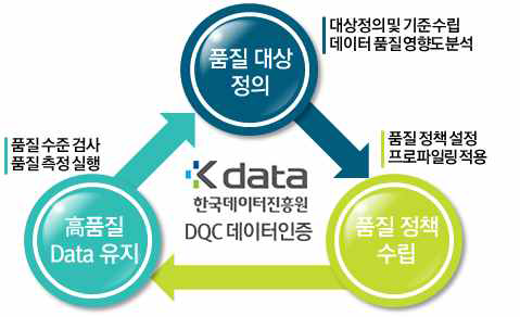 DQC 데이터인증
