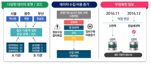 철도이용객 정보 수집시스템 필요성