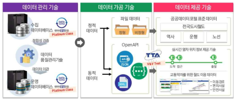 철도이용객 정보 관리 시스템 연구개요