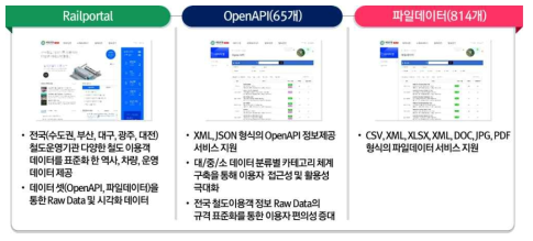 철도이용객 정보 포털 시스템