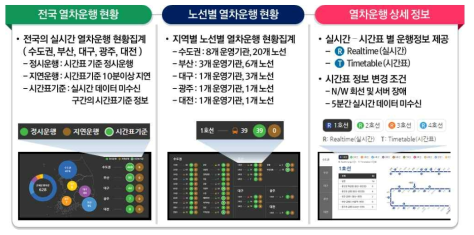 전국 실시간 열차운행 정보 모니터링