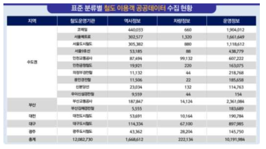 표준 분류별 철도이용객 공공데이터 수집 현황