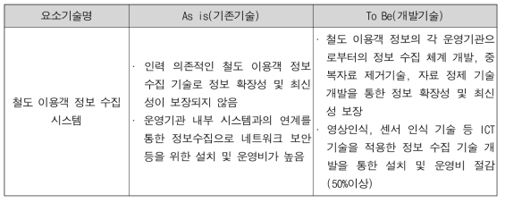 철도이용객 정보 수집 시스템 Asis Tobe