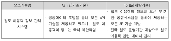 철도이용객 정보 관리시스템 API