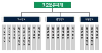 철도이용객 정보의 표준분류체계