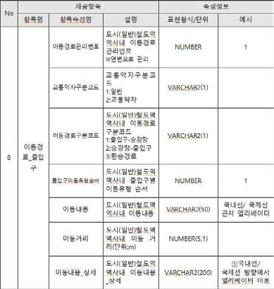 소분류 항목별 속성 정보 정의 예시