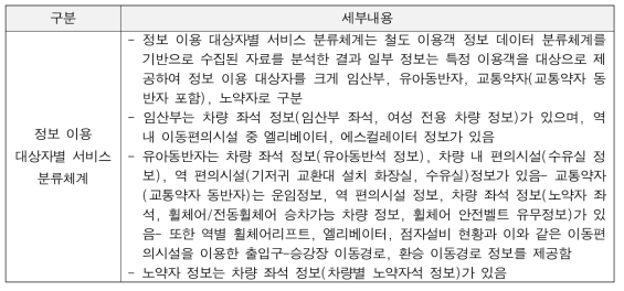 정보 이용 대상자별 서비스 분류체계