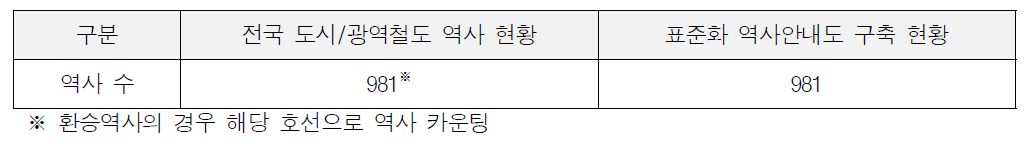 철도 역사 안내도 표준화 구축 및 적용 현황