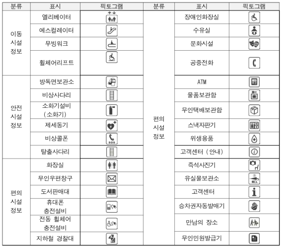 철도 이용객 정보 픽토그램 표준화