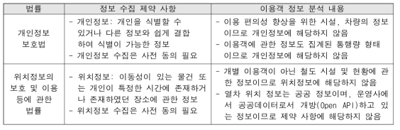 철도 이용객 정보 공개 제도 구축