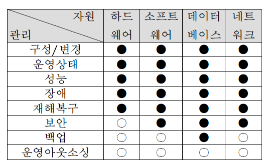 철도 이용객 정보 시스템 유지 관리 범위