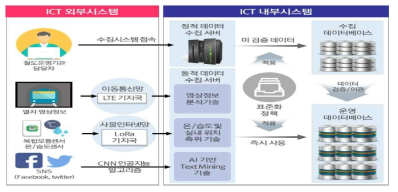 철도 이용객 정보 수집기술 연구개발