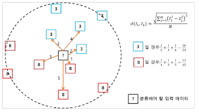 KNN을 이용한 클래스 분류