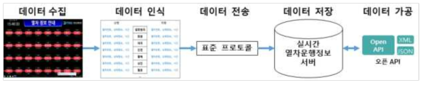 실시간 열차 운행정보 정보처리 과정