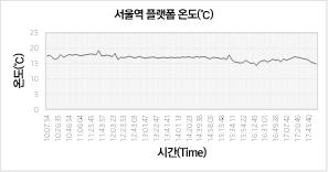 온도 센서 측정 결과