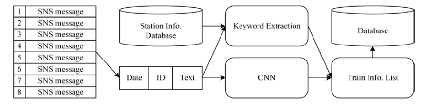 SNS Data Structuring Process